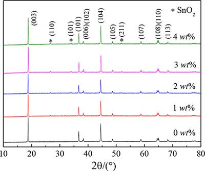 Synthesis and Characterization of Nano SnO2 Modification on LiNi0.8Mn0.1Ni0.1O2 Cathode Materials for Lithium Ion Batteries